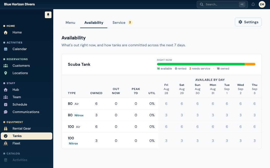 A tank availability table with each size split into its air and nitrox pools, showing how many are owned, how many are out right now, and how many are free on each of the next seven days.